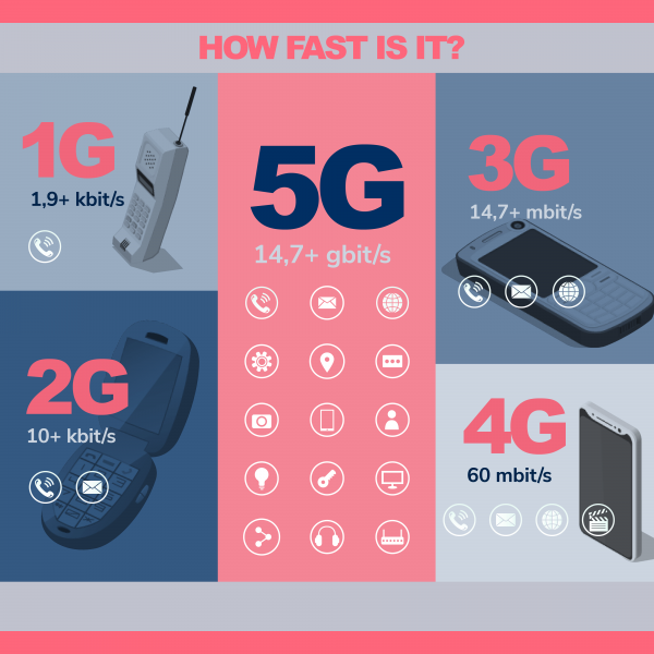 How fast is 5G?