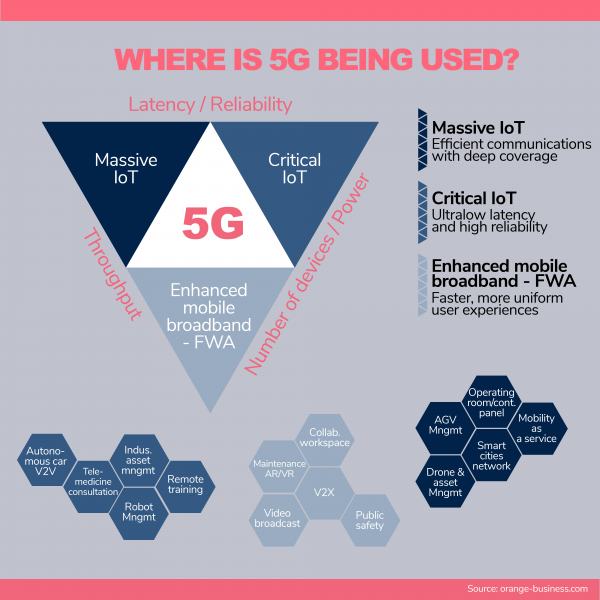 Where is 5G being used?
