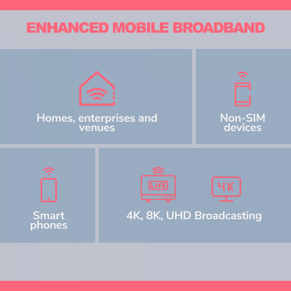 Enhanced Mobile Broadband