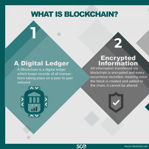 What is blockchain?