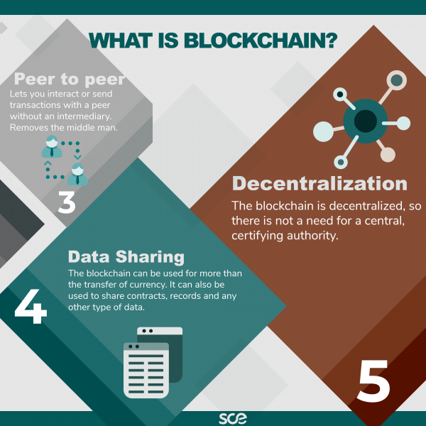 What is blockchain?