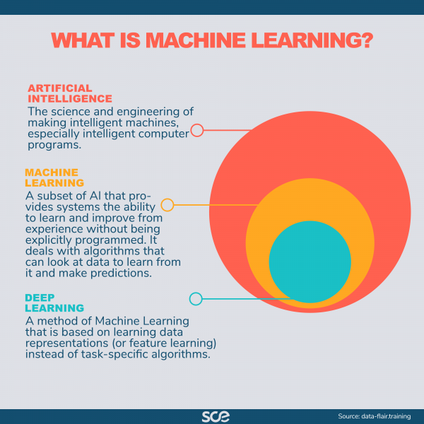 What is machine learning?