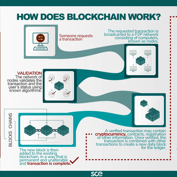 How does blockchain work?