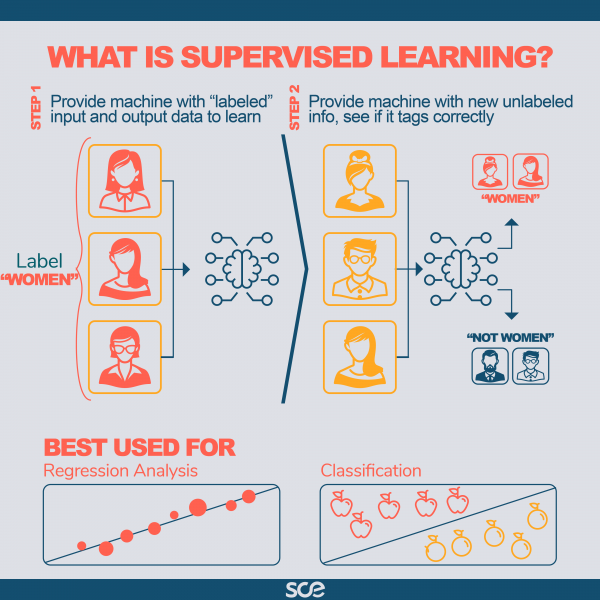 What is supervised learning?