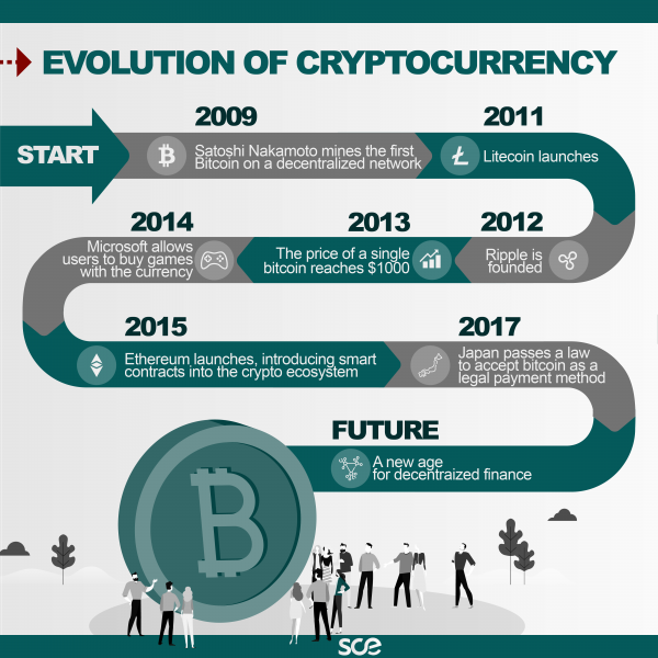 Evolution of cryptocurrency