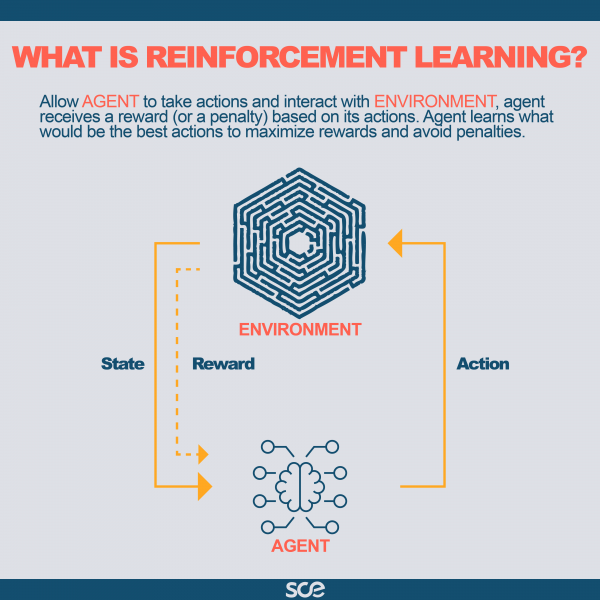 What is reinforcement learning?