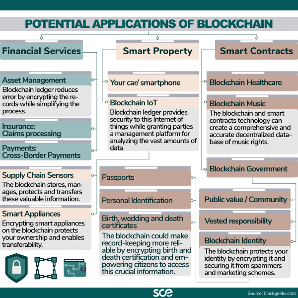 Potential applications of blockchain
