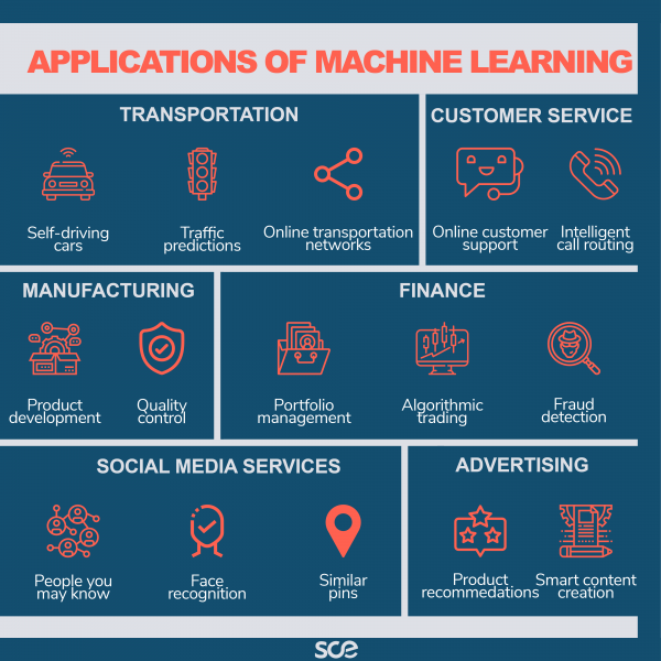 Applications of machine learning
