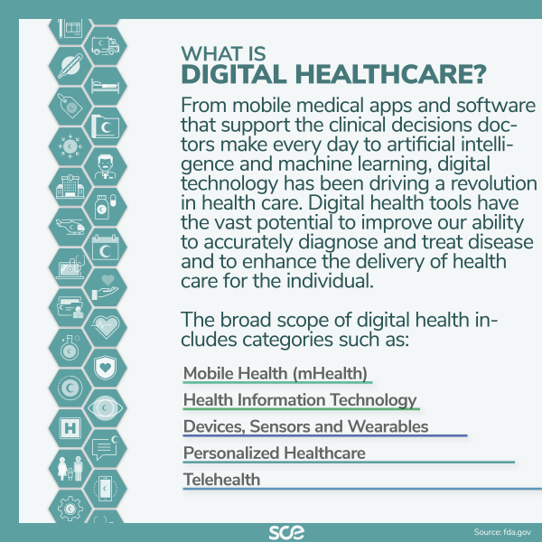 What is digital healthcare?