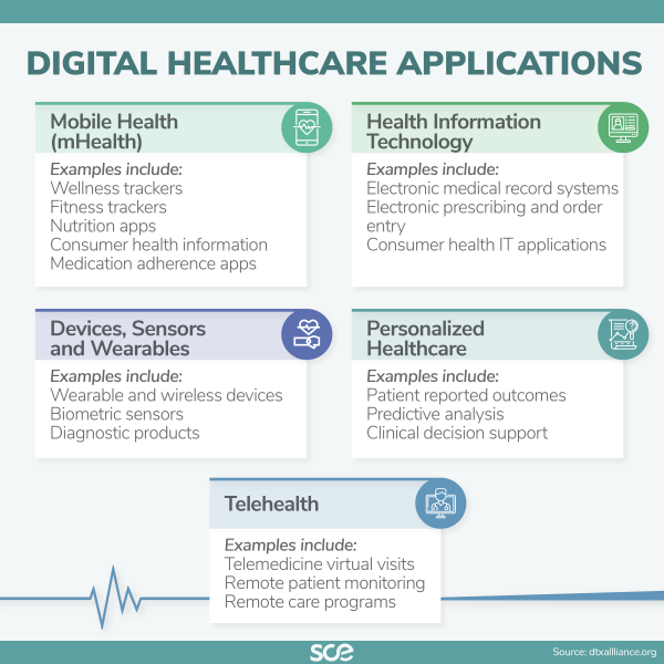 Digital healthcare applications