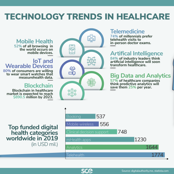 Technology trends in healthcare