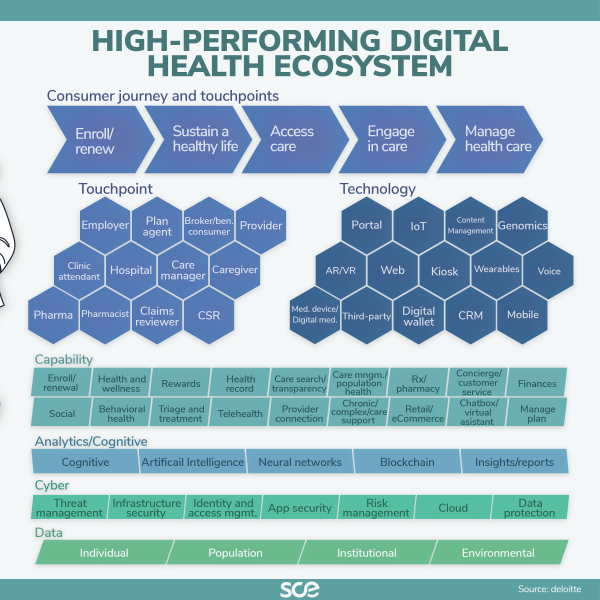 High performing digital health ecosystem