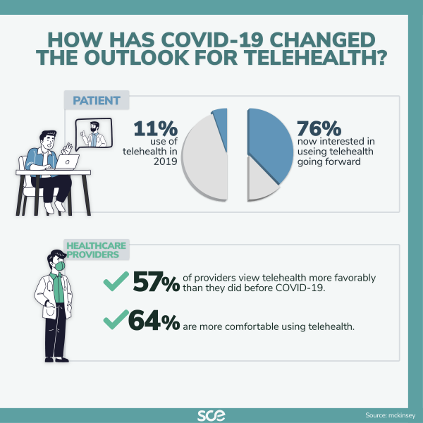 how has covid-19 changed the outlook for telehealth